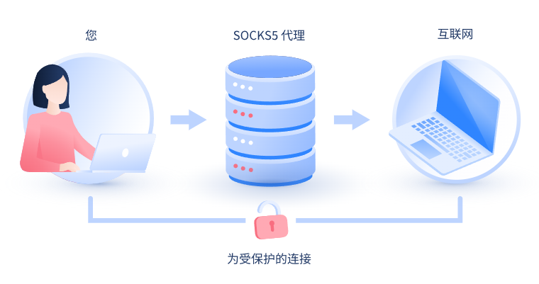 【果洛代理IP】什么是SOCKS和SOCKS5代理？